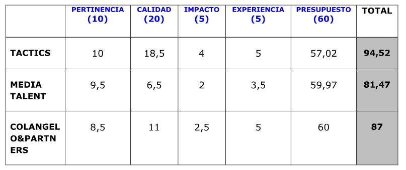 Tabla de puntuaciones